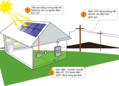 Nguyên lý hoạt động của hệ thống điện mặt trời hòa lưới