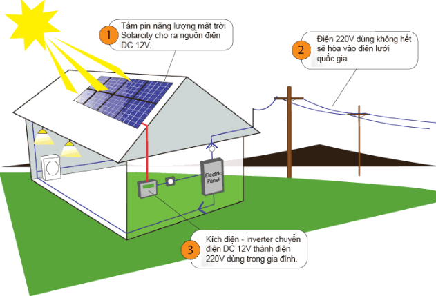 nguyên tắc hòa lưới điện mặt trời