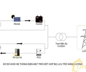 Điện Mặt Trời Lưu Trữ Cho Hộ Gia Đình & Văn Phòng Tại phường Trung Dũng